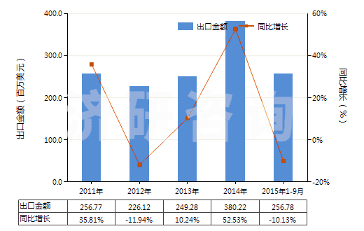 2011-2015年9月中國其他初級形狀的聚對苯二甲酸丁二酯(HS39079910)出口總額及增速統(tǒng)計 2011-2015年9月中國其他初級形狀的聚對苯二甲酸丁二酯(HS39079910)出口總額及增速統(tǒng)計